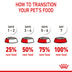 ROYAL CANIN MINI Puppy